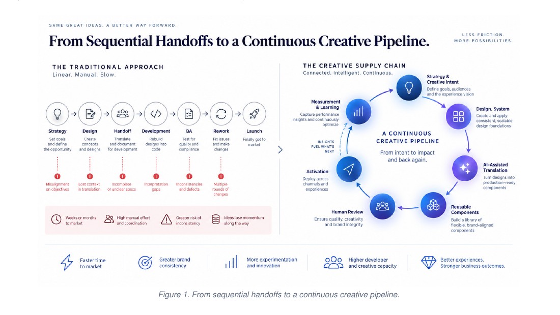 Diagram comparing the traditional linear approach (strategy, design, handoff, development, QA, rework, launch) with the Creative Supply Chain continuous loop